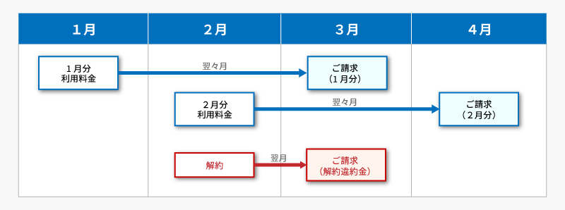 解約金請求タイミングの説明図.png