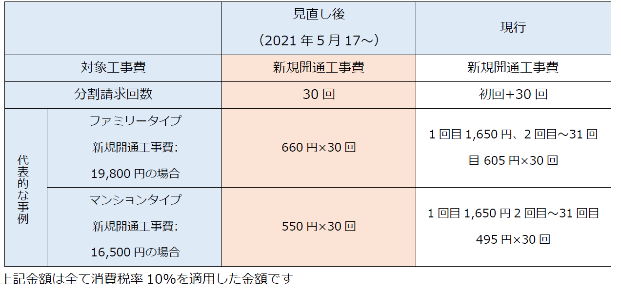 お知らせ＿NTT工事費分割.png